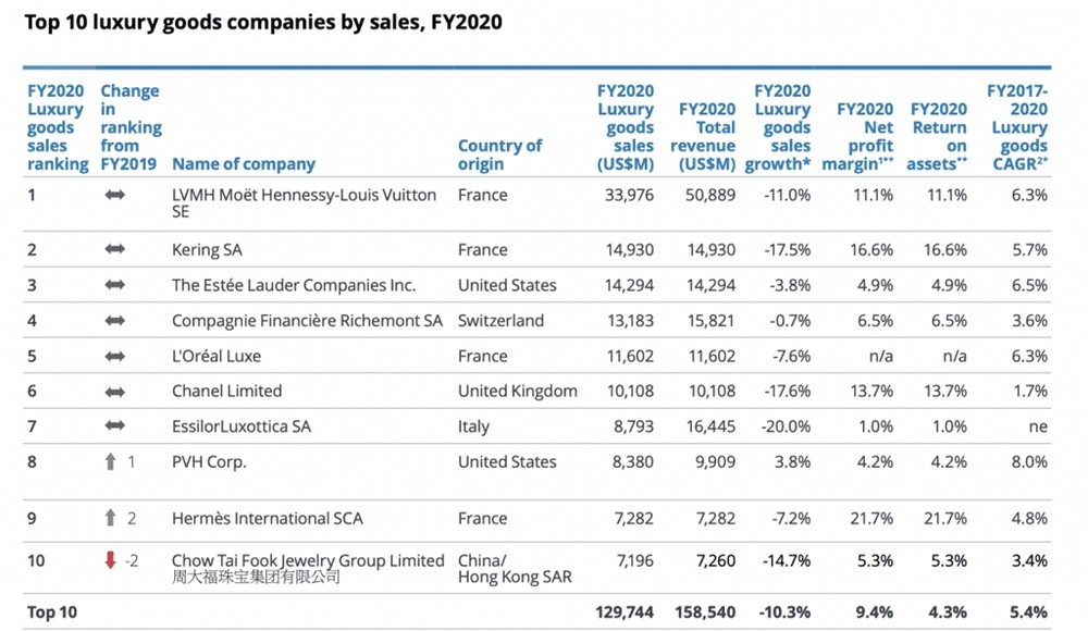 Is LVMH eyeing to acquire RICHEMONT in the near future?