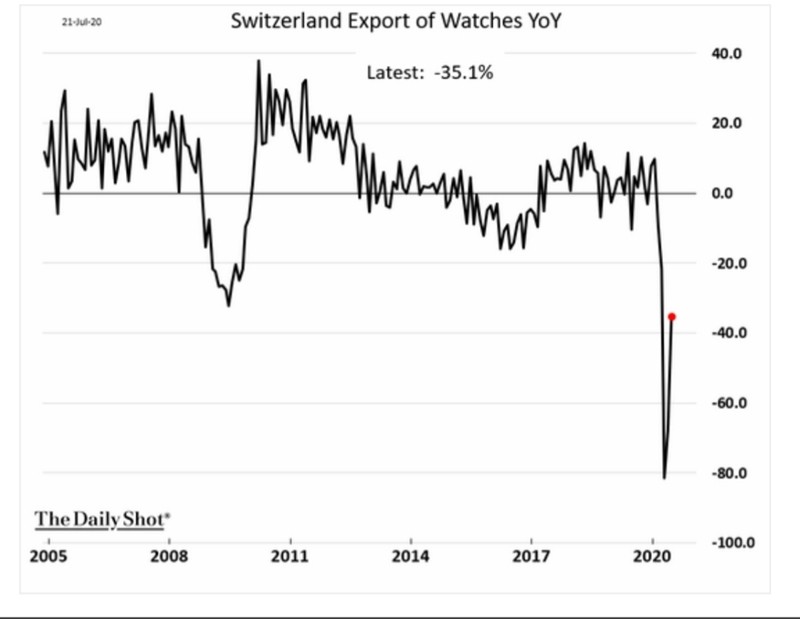 In Switzerland, watch exports reached their lowest level in 10 years