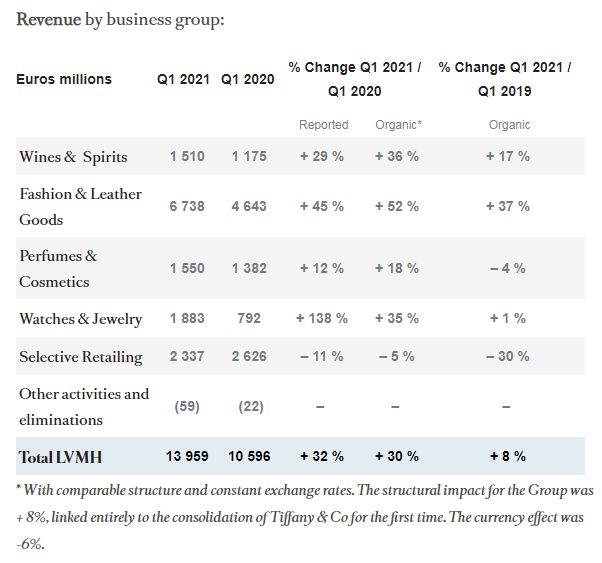 Very Good Start For LVMH ! (up 32%) - 1st Quarter 2021 Far Better Than 2020